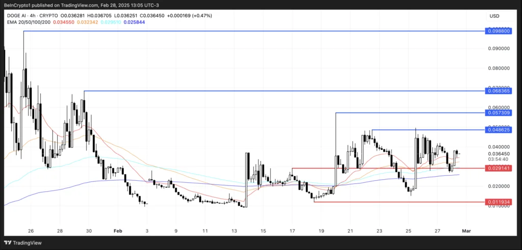 نمودار قیمت و سطوح حمایت و مقاومت DOGEAI - منبع: TradingView